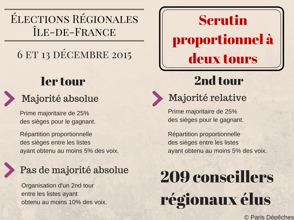Scrutin - Elections régionales Ile de France